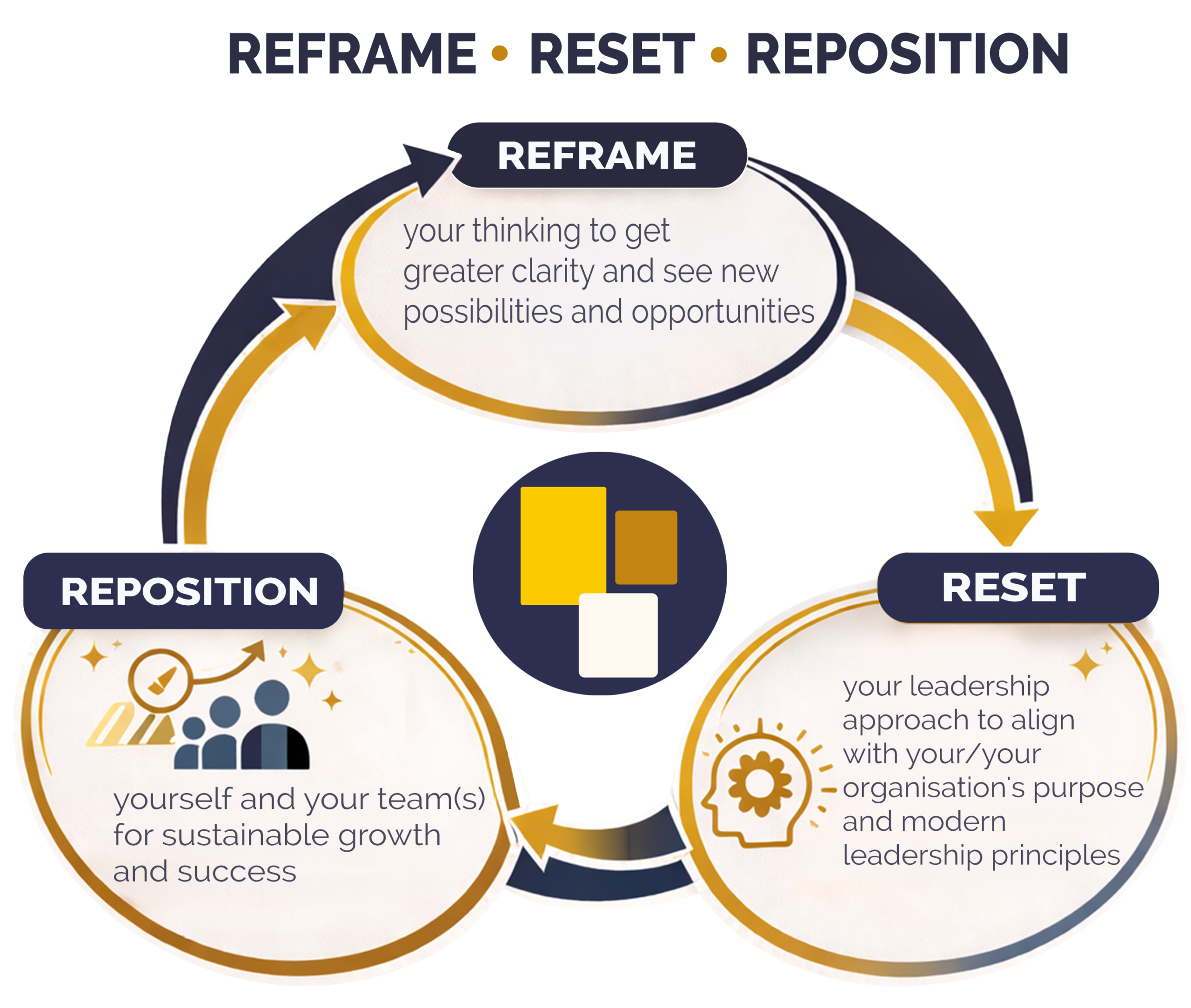 The Three R's Leadership Centre of Excellence