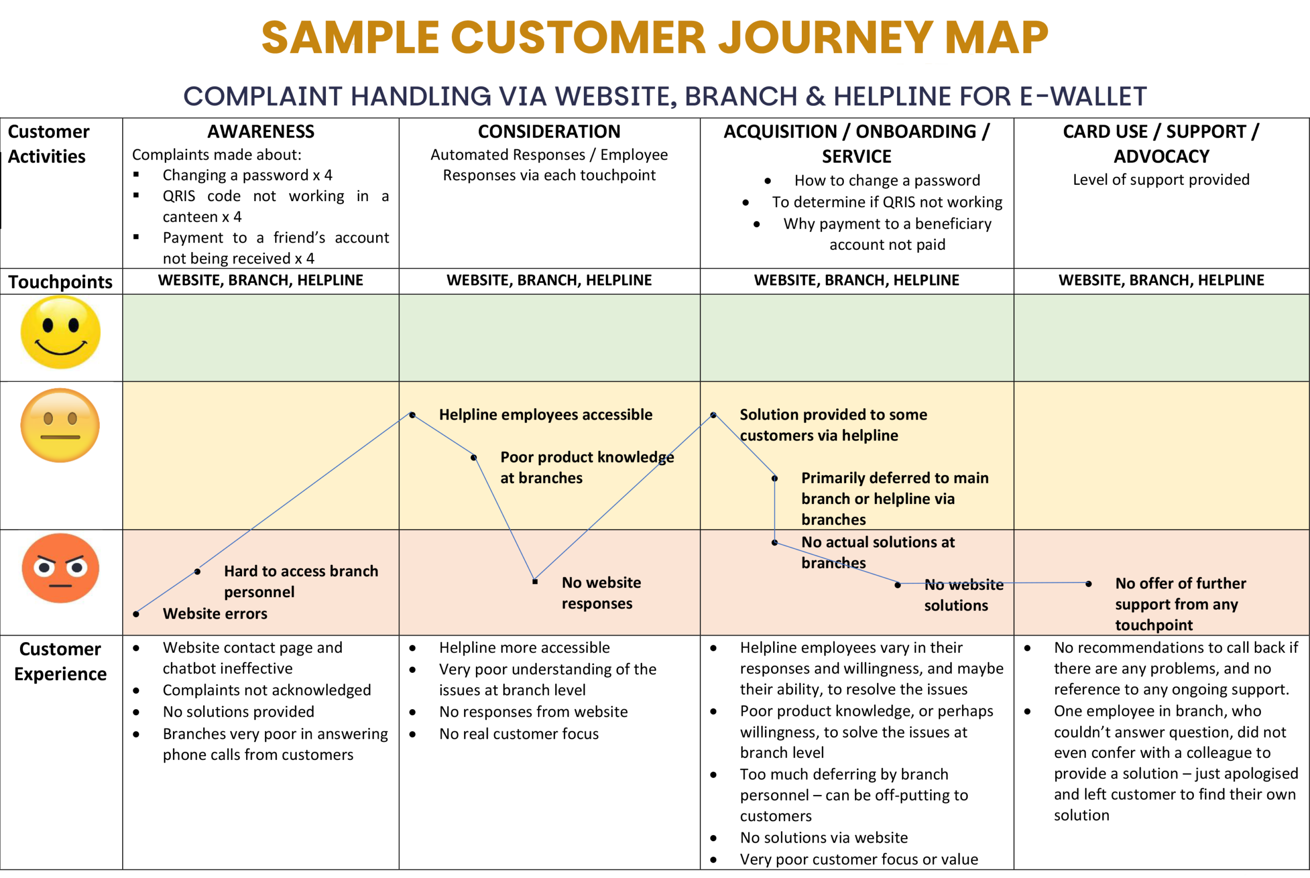 Leadership Centre of Excellence - Sample Customer Journey Map